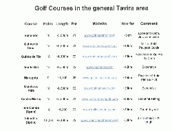 Golf Courses near Tavira