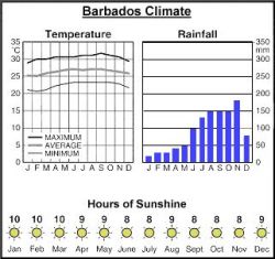 barbados Climate Chart